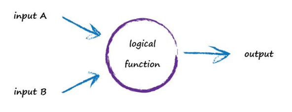 多个信号的输入