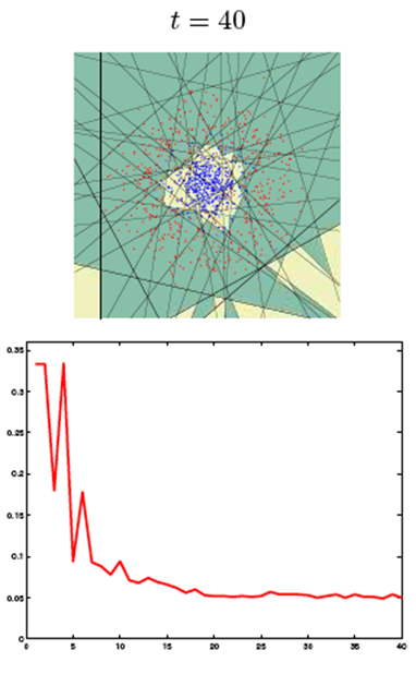 分类效果及错误率